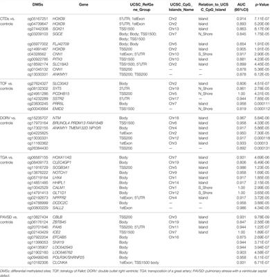 Placental DNA Methylation Abnormalities in Prenatal Conotruncal Heart Defects